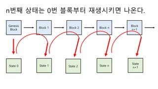n?? ??? 0? ???? ????? ???.
Genesis
Block
Block 1 Block 2 Block n
Block
n+1
State 0 State 1 State 2 State n
State
n+1
 