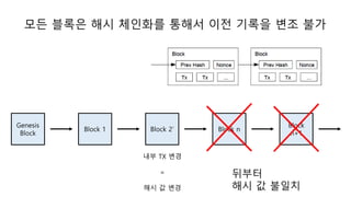 Genesis
Block
Block 1 Block 2 Block n
Block
n+1
?? TX ??
=
?? ? ??
???
?? ? ???
?? ??? ?? ???? ??? ?? ??? ?? ??
 