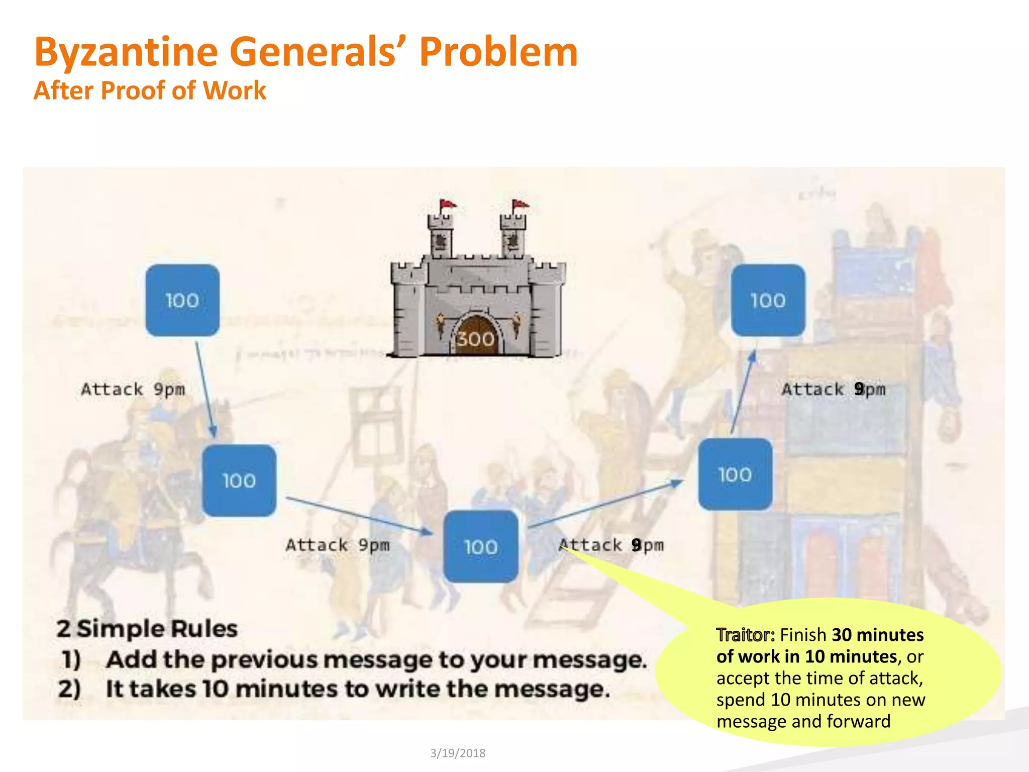Byzantine Generals’ Problem
After Proof of Work
3/19/2018
9
9
Finish 30 minutes
of work in 10 minutes, or
accept the time of attack,
spend 10 minutes on new
message and forward
 