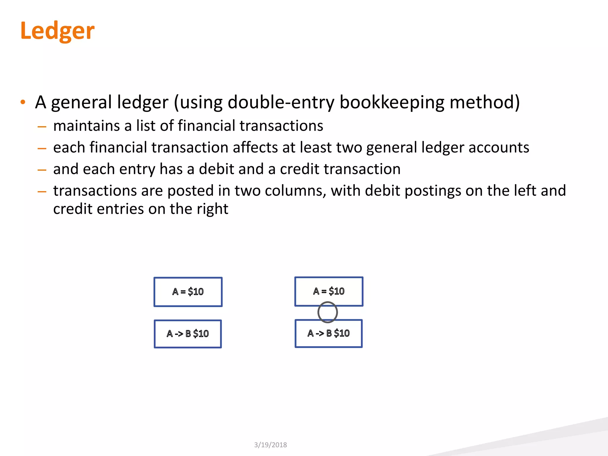 Ledger
3/19/2018
• A general ledger (using double-entry bookkeeping method)
– maintains a list of financial transactions
– each financial transaction affects at least two general ledger accounts
– and each entry has a debit and a credit transaction
– transactions are posted in two columns, with debit postings on the left and
credit entries on the right
 