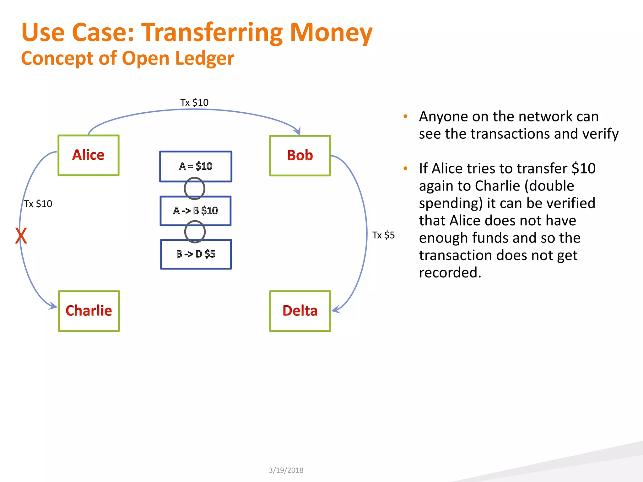 Use Case: Transferring Money
Concept of Open Ledger
3/19/2018
Tx $10
Tx $5
• Anyone on the network can
see the transactions and verify
• If Alice tries to transfer $10
again to Charlie (double
spending) it can be verified
that Alice does not have
enough funds and so the
transaction does not get
recorded.
Tx $10
X
 