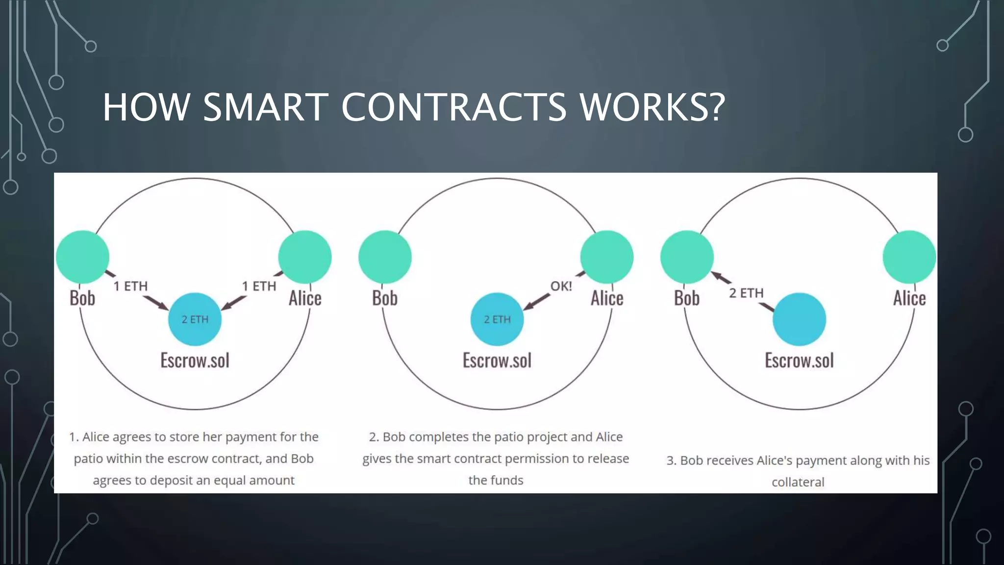 HOW SMART CONTRACTS WORKS?
 