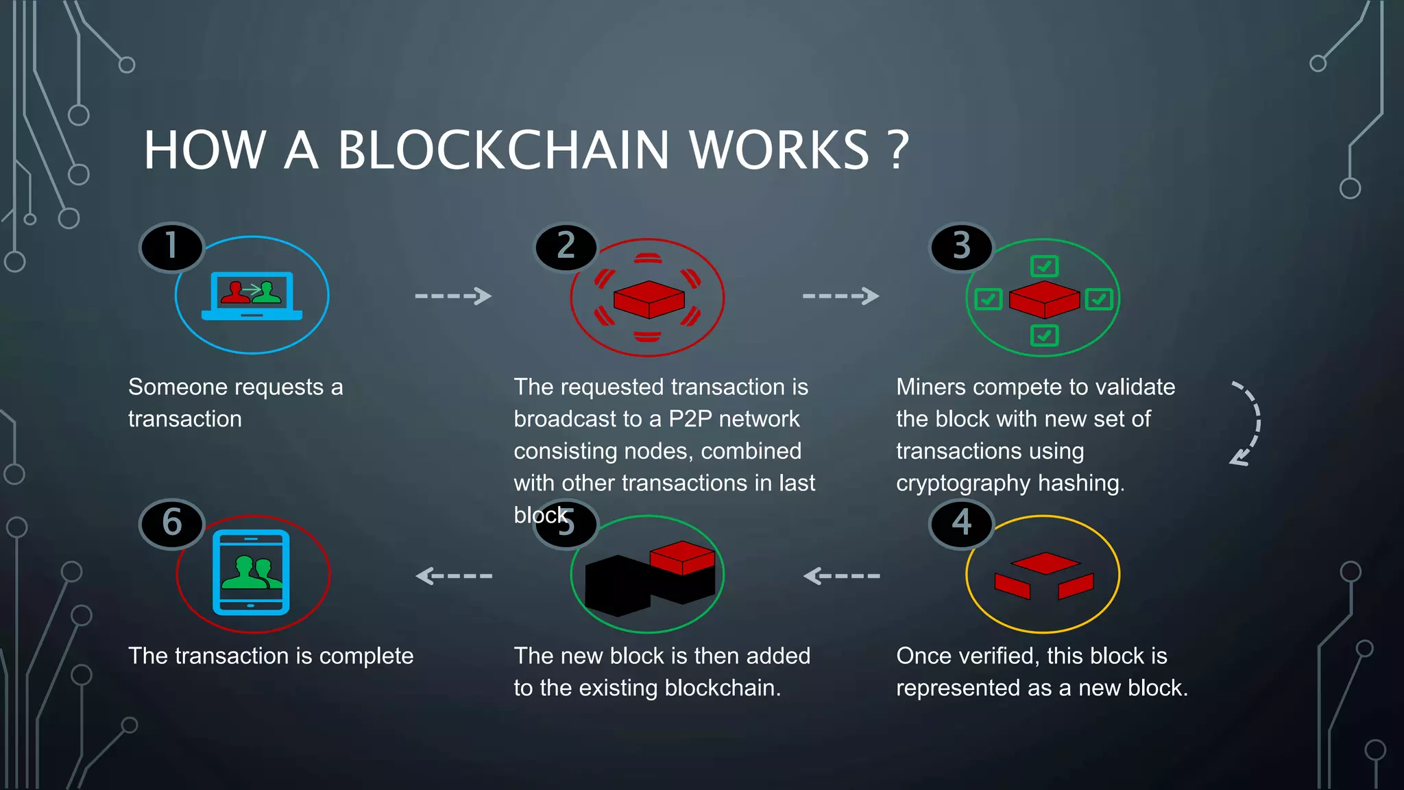 HOW A BLOCKCHAIN WORKS ?
2 31
6 5 4
Someone requests a
transaction
The requested transaction is
broadcast to a P2P network
consisting nodes, combined
with other transactions in last
block
Miners compete to validate
the block with new set of
transactions using
cryptography hashing.
The transaction is complete The new block is then added
to the existing blockchain.
Once verified, this block is
represented as a new block.
 