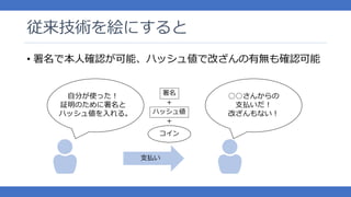 従来技術を絵にすると
署名• で本人確認が可能、ハッシュ値で改ざんの有無も確認可能
コイン
自分が使った！
証明のために署名と
ハッシュ値を入れる。
署名
○○さんからの
支払いだ！
改ざんもない！ハッシュ値
支払い
＋
＋
 