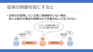 従来の問題を絵にすると
• 全取引を管理している第三者機関がいない場合、
他人の取引の確認が困難なので多重支払いに気づけない
使用済み
コイン
1コインを何回も使って
たくさん買い物するぜ
多重支払い多重支払い
使用済み
コイン
 