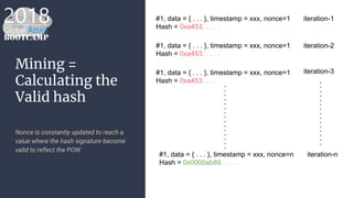 Mining =
Calculating the
Valid hash
Nonce is constantly updated to reach a
value where the hash signature become
valid to reflect the POW
#1, data = { . . . }, timestamp = xxx, nonce=1
Hash = 0xa453. . . . .
iteration-1
#1, data = { . . . }, timestamp = xxx, nonce=1
Hash = 0xa453. . . . .
#1, data = { . . . }, timestamp = xxx, nonce=1
Hash = 0xa453. . . . .
#1, data = { . . . }, timestamp = xxx, nonce=n
Hash = 0x0000ab89. . . . .
iteration-2
iteration-3
iteration-n
 