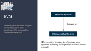 EVM
Ethereum Virtual Machine is designed
around the ethereum client
specification. This is where all the
Ethereum bytecode runs.
Ethereum Bytecode
Ethereum Virtual Machine
Executed by
EVM execution involves iterating over some
bytecode, executing each opcode until execution is
complete
 