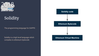 Solidity
The programming language for DAPPS
Solidity is a high level language which
compiles to ethereum bytecode
Ethereum Bytecode
Ethereum Virtual Machine
Solidity code
 