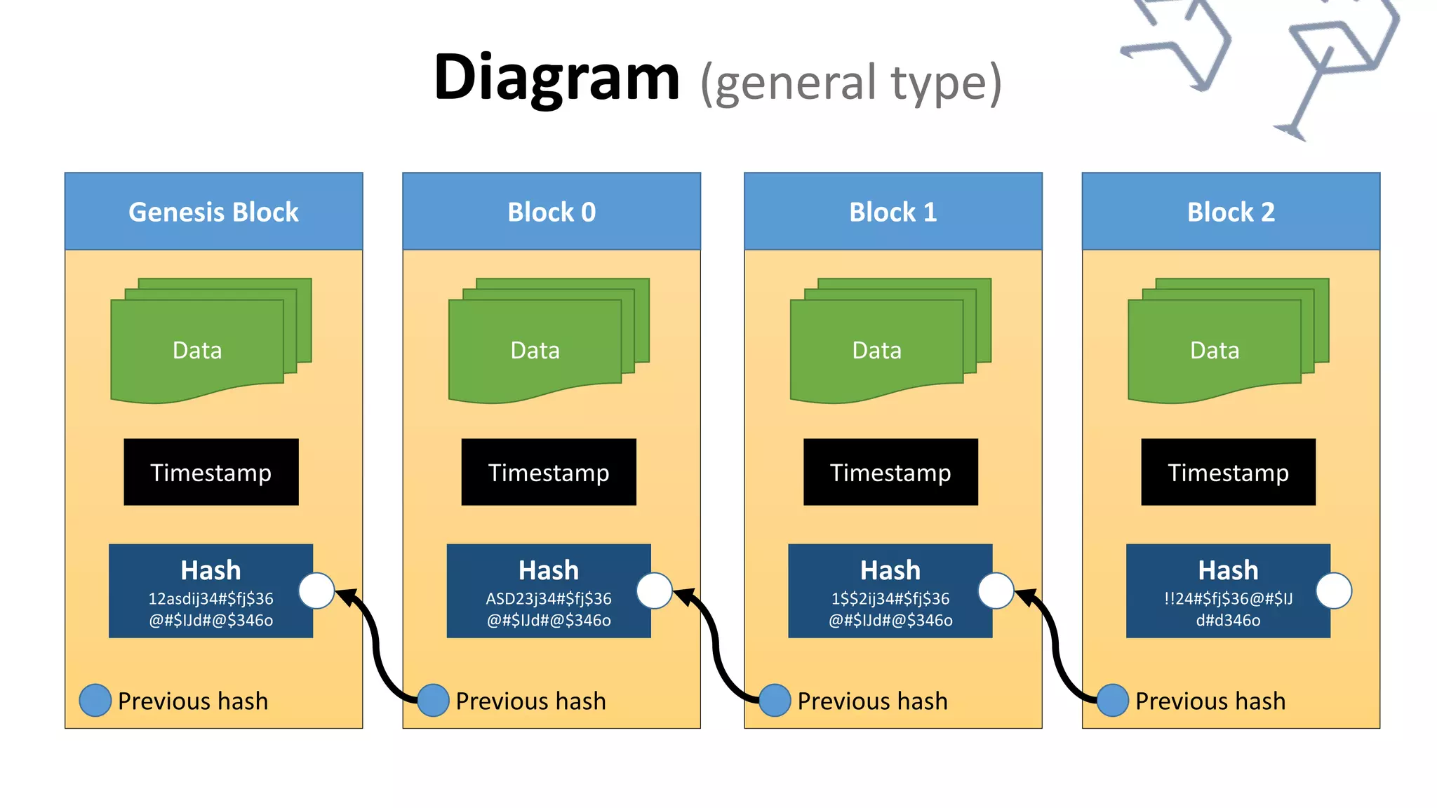 Diagram (general type)
Genesis Block
Data
Timestamp
Previous hash
Hash
12asdij34#$fj$36
@#$IJd#@$346o
Block 0
Data
Timestamp
Previous hash
Hash
ASD23j34#$fj$36
@#$IJd#@$346o
Block 1
Data
Timestamp
Previous hash
Hash
1$$2ij34#$fj$36
@#$IJd#@$346o
Block 2
Data
Timestamp
Previous hash
Hash
!!24#$fj$36@#$IJ
d#d346o
 