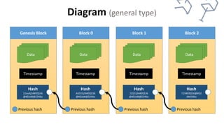 Diagram (general type)
Genesis Block
Data
Timestamp
Previous hash
Hash
12asdij34#$fj$36
@#$IJd#@$346o
Block 0
Data
Timestamp
Previous hash
Hash
ASD23j34#$fj$36
@#$IJd#@$346o
Block 1
Data
Timestamp
Previous hash
Hash
1$$2ij34#$fj$36
@#$IJd#@$346o
Block 2
Data
Timestamp
Previous hash
Hash
!!24#$fj$36@#$IJ
d#d346o
 