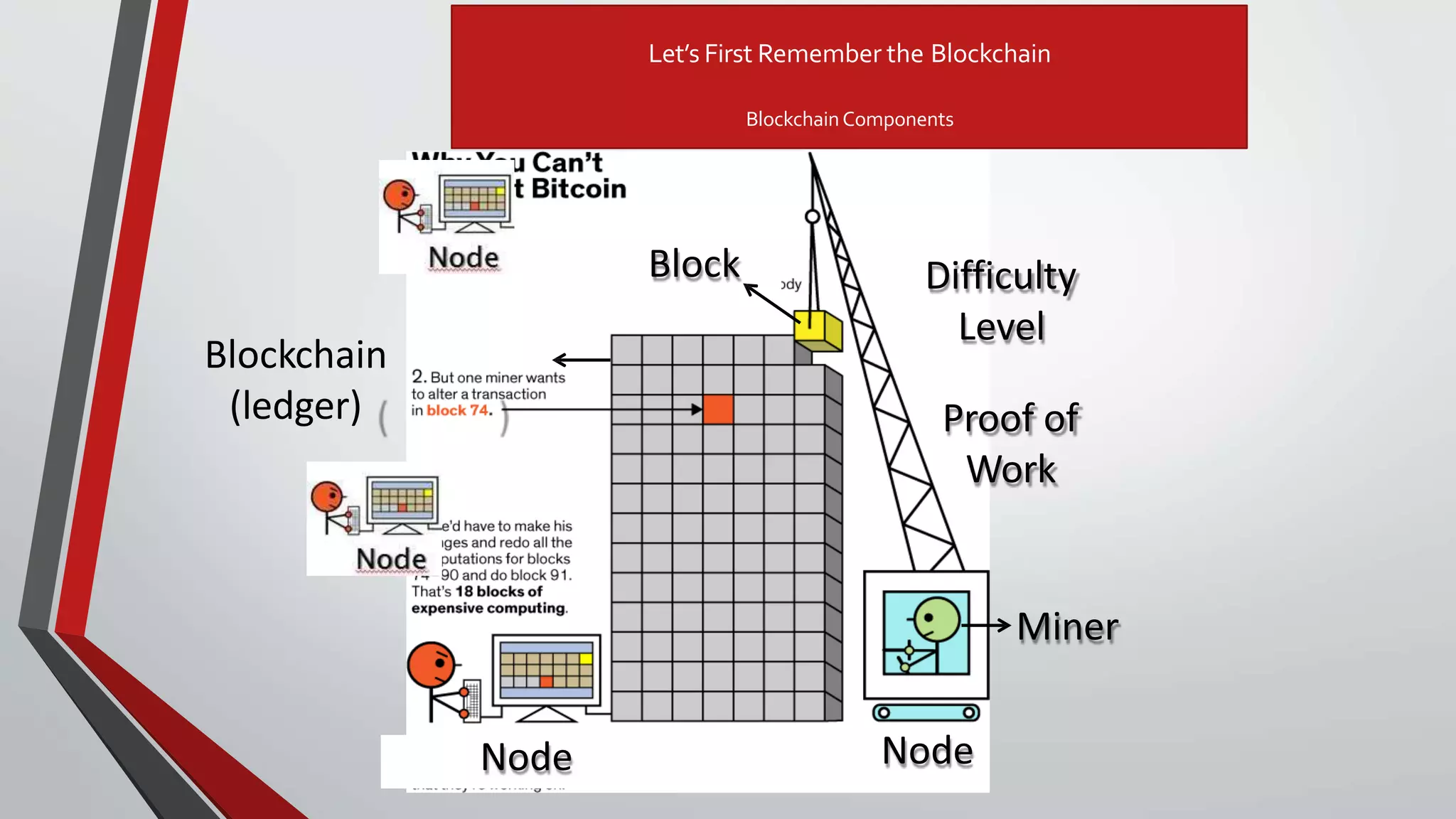 Miner
Proof of
Work
Block
Blockchain
(ledger)
NodeNode
Difficulty
Level
Let’s First Remember the Blockchain
BlockchainComponents
 