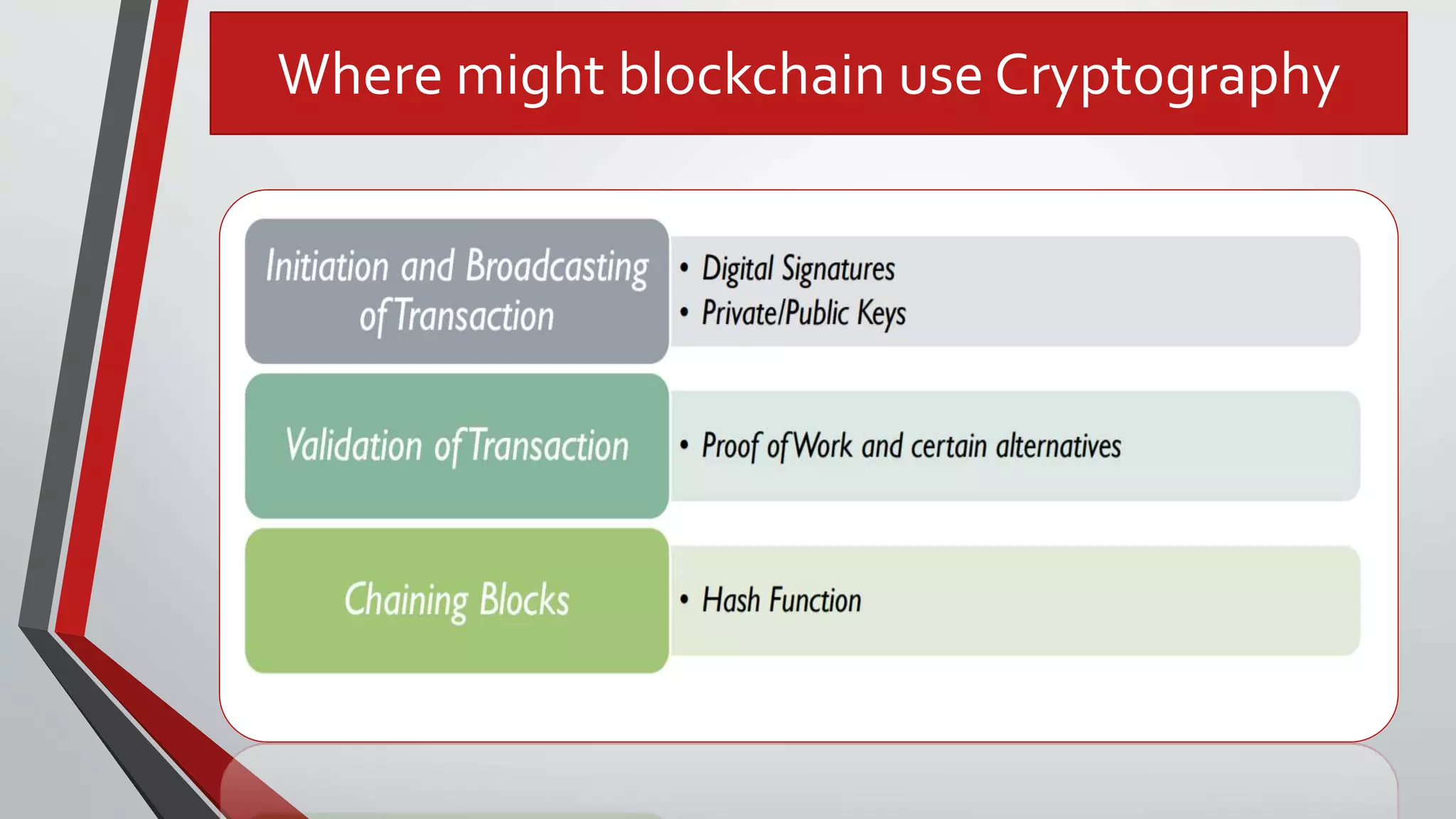 Where might blockchain use Cryptography
 