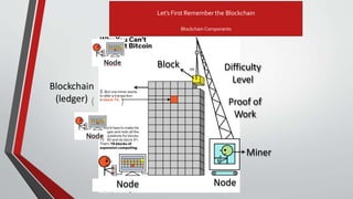 Miner
Proof of
Work
Block
Blockchain
(ledger)
NodeNode
Difficulty
Level
Let’s First Remember the Blockchain
BlockchainComponents
 
