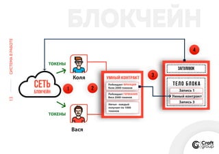 Основы технологии блокчейн на примере криптовалюты, Антон Сапронов, компания Craft Group