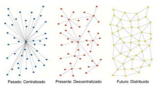 Pasado: Centralizado Presente: Descentralizado Futuro: Distribuido
 