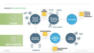 © Cloudera, Inc. All rights reserved. 8© Cloudera, Inc. All rights reserved.
MODERN DATA ARCHITECTURE
DATA CENTER
Machine
Learning/
Artificial
Intelligence
Telemetry –
Connected
Devices
Time Series
Databases
Stream Analytics
Deep Historical
Analysis
Exception
Monitoring
Legacy/
Operational
Data
Sensors,
Control
Systems
Cyber
Security
Edge
Analytics
Social Mobile
IoT
IoT
CLOUD
Geo Location
 