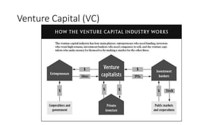 Venture Capital (VC)
 