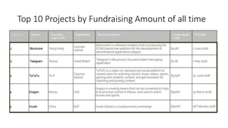 Top 10 Projects by Fundraising Amount of all time
 