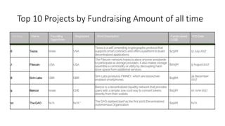 Top 10 Projects by Fundraising Amount of all time
 