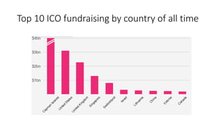 Top 10 ICO fundraising by country of all time
 