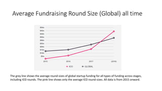 Average Fundraising Round Size (Global) all time
The grey line shows the average round-sizes of global startup funding for all types of funding across stages,
including ICO rounds. The pink line shows only the average ICO round-sizes. All data is from 2015 onward.
 