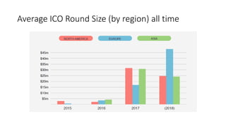 Average ICO Round Size (by region) all time
 