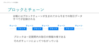 ブロックとチェーン
ブロックチェーンの仕組み
台帳にはブロックチェーンが生まれてから今までの取引データ
すべてが記録される
ブロック ブロック ブロック ブロック
チェーン チェーン チェーン チェーン チェーン
ブロックは一定期間内の取引の情報の塊である
それがチェーンによってつながっている
 