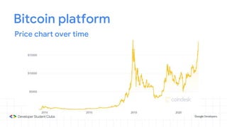 Bitcoin platform
Price chart over time
 
