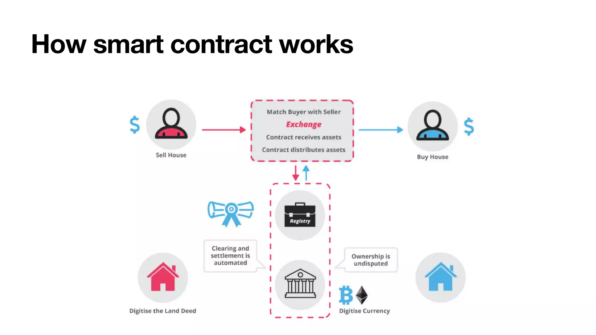 How smart contract works
 