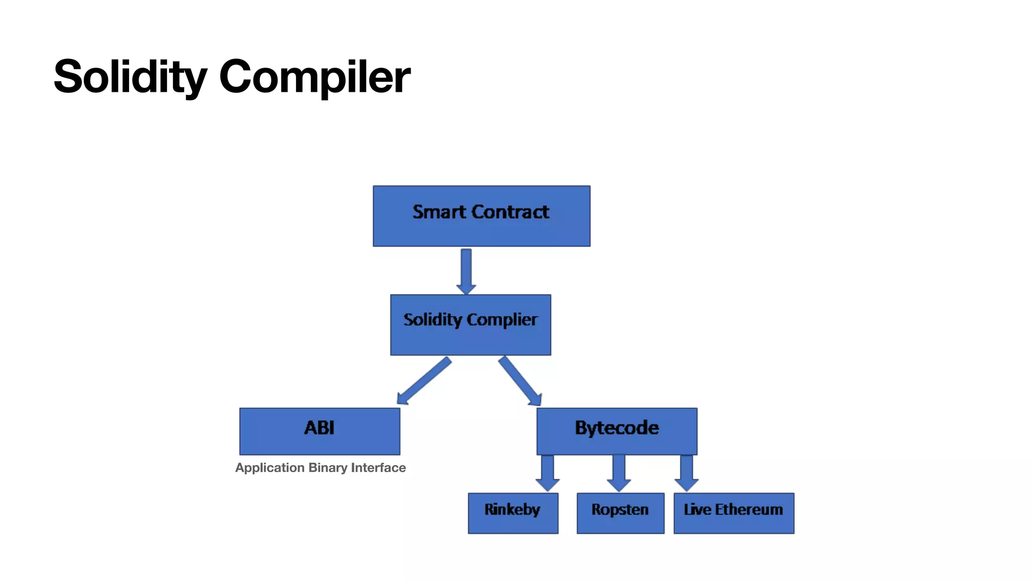 Solidity Compiler
Application Binary Interface
 