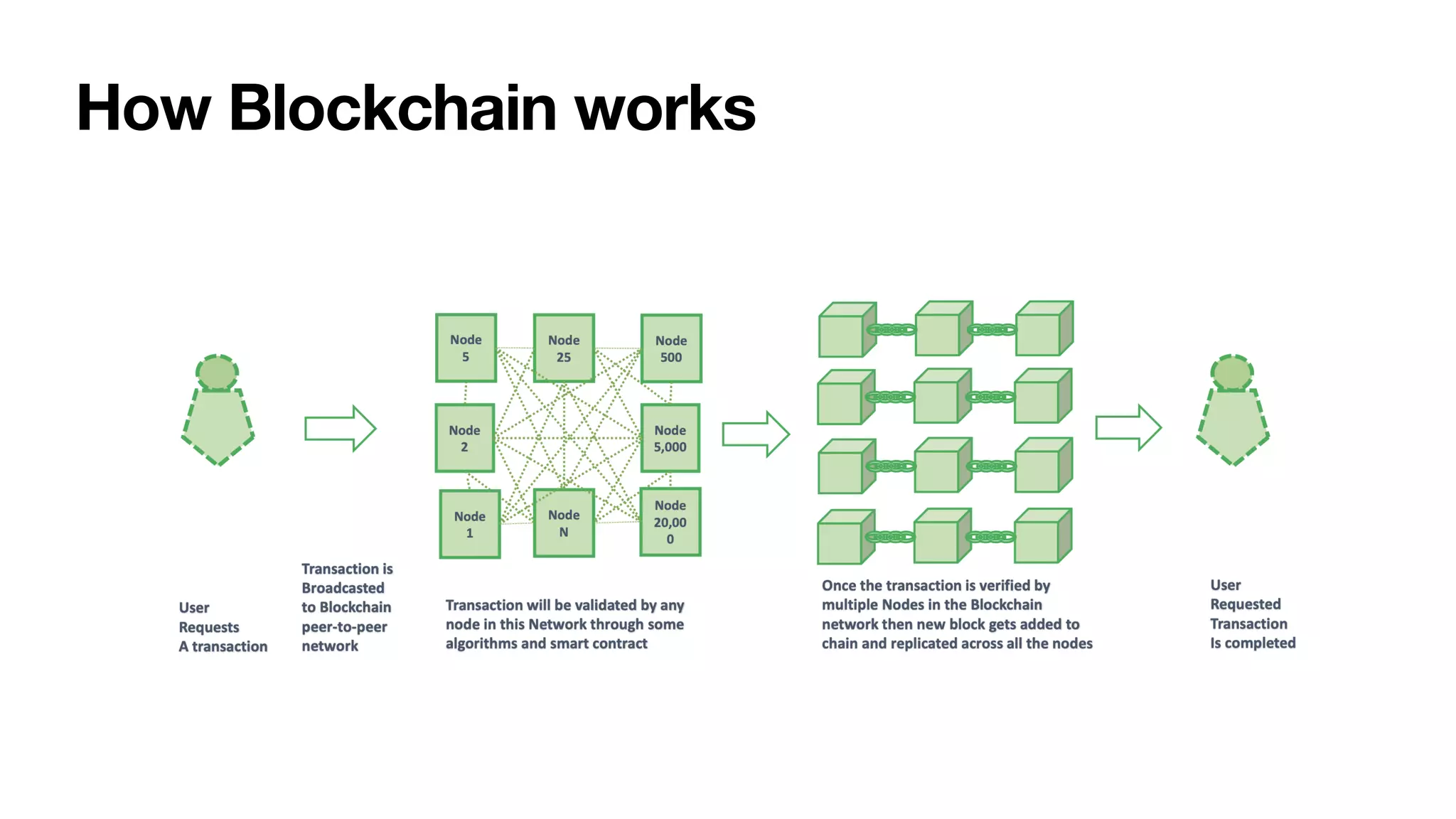 How Blockchain works
 