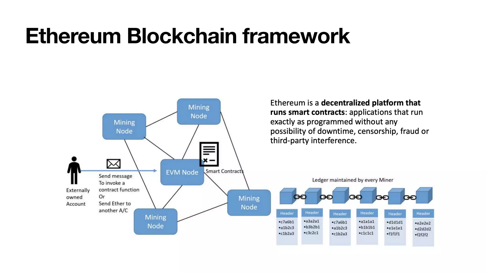 Ethereum Blockchain framework
 