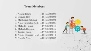 1. Asiqul Islam --18193203003
2. Chayan Roy --18193203002
3. Mesbahur Rahman --18193203004
4. Ambiya khatun Sathi --18193203005
5. Mehede Hasan --19201203045
6. Mehrab Hossain --19201203046
7. Tarikul Islam --19201203050
8. Arafat Hossain Helal --18193203010
9. Nahida Akter --18193203007
Team Members
 