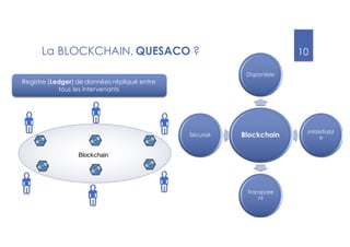 10
La BLOCKCHAIN, QUÈSACO ?
Registre (Ledger) de données répliqué entre
tous les intervenants
x Le système bancaire
x Le système notariale
x Le système de vote
x Une base de données stan
x Guiness Book des records
Les limites de ce système :
x Forte dépendance au tiers
x Le tiers de confiance const
potentiel (anti-pattern : sing
x Nécessite la confiance en l
x Ajout de processus supplém
économique
x Limitant en terme de passa
10
Dans un modèle centralisé, un tiers de confiance (middle
men) joue le rôle d’intermédiaire dans les échanges entre
es différents intervenants du system
Quel rôle joue le tiers de confiance?
Il facilite les échanges entre les intervenants
Il est le garant de la sécurité et de l’intégrité des
échanges
Quelques exemples de systèmes centralisés
x Le système bancaire
x Le système notariale
x Le système de vote
x Une base de données standard
x Guiness Book des records
Les limites de ce système :
x Forte dépendance au tiers de confiance
x Le tiers de confiance constitue un point de dé
potentiel (anti-pattern : single point of failure)
x Nécessite la confiance en le tiers de confianc
CENTRALISÉ ET RÔLE DU TIERS DE CONFIAN
ntralisé, un tiers de confiance (middle
ntermédiaire dans les échanges entre
enants du system
ers de confiance?
nges entre les intervenants
e la sécurité et de l’intégrité des
Quelques exemples de systèmes centralisés
x Le système bancaire
x Le système notariale
x Le système de vote
x Une base de données standard
x Guiness Book des records
Les limites de ce système :
x Forte dépendance au tiers de confiance
x Le tiers de confiance constitue un point de dé
potentiel (anti-pattern : single point of failure)
x Nécessite la confiance en le tiers de confianc
x Ajout de processus supplémentaires et donc
économique
x Limitant en terme de passage à l’échelle
10
entralisé, un tiers de confiance (middle
intermédiaire dans les échanges entre
enants du system
iers de confiance?
anges entre les intervenants
e la sécurité et de l’intégrité des
Quelques e
x Le systè
x Le systè
x Le systè
x Une bas
x Guiness
Les limites
x Forte dé
x Le tiers d
potentiel
x Nécessit
x Ajout de
économi
x Limitant
10
Principe :
Dans un modèle centralisé, un tiers de confiance (middle
men) joue le rôle d’intermédiaire dans les échanges entre
les différents intervenants du system
Quel rôle joue le tiers de confiance?
x Il facilite les échanges entre les intervenants
x Il est le garant de la sécurité et de l’intégrité des
échanges
Quelques e
x Le systèm
x Le systèm
x Le systèm
x Une base
x Guiness
Les limites
x Forte dép
x Le tiers d
potentiel
x Nécessit
MODÈLE CENTRALISÉ ET RÔLE DU T
Principe :
Dans un modèle centralisé, un tiers de confiance (middle
men) joue le rôle d’intermédiaire dans les échanges entre
les différents intervenants du system
Quel rôle joue le tiers de confiance?
x Il facilite les échanges entre les intervenants
x Il est le garant de la sécurité et de l’intégrité des
échanges
Quelques exemples de sys
x Le système bancaire
x Le système notariale
x Le système de vote
x Une base de données stan
x Guiness Book des records
Les limites de ce système :
x Forte dépendance au tiers
x Le tiers de confiance cons
potentiel (anti-pattern : sin
MODÈLE CENTRALISÉ ET RÔLE DU TIERS DE
incipe :
ns un modèle centralisé, un tiers de confiance (middle
en) joue le rôle d’intermédiaire dans les échanges entre
différents intervenants du system
uel rôle joue le tiers de confiance?
Il facilite les échanges entre les intervenants
Il est le garant de la sécurité et de l’intégrité des
échanges
Blockchain
Blockchain
Disponible
infalsifiabl
e
Transpare
nt
Sécurisé
 