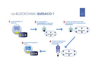 11
La BLOCKCHAIN, QUÈSACO ?
A veut transférer un
assetà B
1
$
A
owns $
A
$
B
L’assetesttransféré de
A à B
5
owns $
B
$
Le block estvalidé par tous les
participants par un mécanisme de
Consensus
3
Blockchain
$
$
$
Le block estajouté à la
chaine par tous les
participants
4
Blockchain
$
Un ensemble de
transactions estregroupé
dans un block puis diffusé
2
Blockchain
 