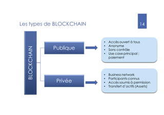 14
Les types de BLOCKCHAIN
BLOCKCHAIN
Publique
Privée
• Business network
• Participants connus
• Accès soumis à permission
• Transfert d’actifs (Assets)
• Accès ouvert à tous
• Anonyme
• Sans contrôle
• Use case principal :
paiement
 