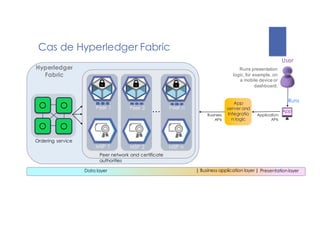 Presentationlayer
Data layer | Business application layer |
Cas de Hyperledger Fabric
Hyperledger
Fabric
App
Application
APIs
Business
APIs
App
server and
Integratio
n logic
Peer 2
Peer 1 Peer n
…
MSP 2
MSP 1 MSP n
Peer network and certificate
authorities
O
O O
O
Ordering service
Runs
Runs presentation
logic, for example, on
a mobile device or
dashboard.
User
 