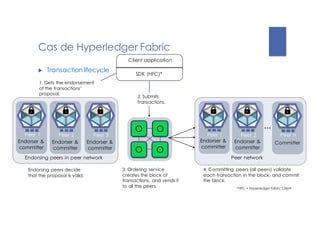 Peer network
Peer 2
Peer 1 Peer n
…
Endorser &
committer
Endorser &
committer
Committer
Cas de Hyperledger Fabric
u Transaction lifecycle
Endorsing peers decide
that the proposal is valid.
1. Gets the endorsement
of the transactions’
proposal.
3. Ordering service
creates the block of
transactions, and sends it
to all the peers.
4. Committing peers (all peers) validate
each transaction in the block, and commit
the block.
Client application
SDK (HFC)*
2. Submits
transactions.
O
O O
O
*HFC = Hyperledger Fabric Client
Endorsing peers in peer network
Peer 1
Endorser &
committer
Peer 2
Endorser &
committer
Peer 3
Endorser &
committer
 