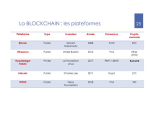 25
La BLOCKCHAIN : les plateformes
Plateforme Type Inventeur Année Consensus Crypto-
monnaie
Bitcoin Public Satoshi
Nakamoto
2008 PoW BTC
Ethereum Public Vitalik Buterin 2014 PoS Ether
(ETH)
Hyperledger
Fabric
Privée La Fondation
Linux
2017 PBTF / SIEVE Aucune
Litecoin Public Charles Lee 2011 Scypt LTC
TEZOS Public Tezos
Foundation
2018 PoS XTZ
 
