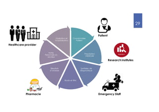 29
Coordonnées
Patient
Prescription
médicale
Synthèse de
diagnostique
Radio et IRM
Résultats
d’analyse
Notes
Personnels du
docteur
Opération et
hospitalisation
Healthcare provider
Pharmacie Emergency Staff
Patient
Research institutes
 