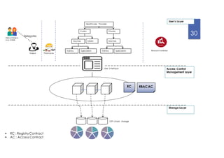 30
User’s Layer
Access Control
Management Layer
Storage Layer
Delegates
Mineur/Majeur
sous tutelle
Patient
RBACAC
RC
§ RC : RegistryContract
§ AC : Access Contract
Pharmacie
Healthcare Provider
Public Private
Doctors SAMU
Specialists
Family
Family Specialists
Doctors
Research institutes
OFF-chain storage
User interface
 