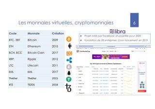 6
Les monnaies virtuelles, cryptomonnaies
u Projet initié par Facebook et projetée pour 2020
u Fondation de 28 entreprises à son lancement en 2019
Code Monnaie Création
BTC, XBT Bitcoin 2009
ETH Ethereum 2015
BCH, BCC Bitcoin Cash 2017
XRP Ripple 2012
LTC Litecoin 2011
EOS EOS 2017
Thether Thether 2015
XTZ TEZOS 2018
 