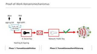 Proof-of-Work-Konsensmechanismus
Tx A->B
100 DGB
Alice Bob
dgb1q991
dgb1q124
A: Secret Key Network: Public Key
Phase 1: Transaktionsdefinition Phase 2: Transaktionsauthentifizierung
Hashing & Signing
 