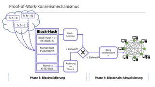 Proof-of-Work-Konsensmechanismus
Block-Hash
n
Block-Hash n-x
#43348372j
Nonce
434534381
Merkle Root
#59b298297
…
Tx Z->C
Tx A->B
Tx M->Q
Hash-
Funktion
Änderung
der
Nonce
< Zielwert?
> Zielwert? Block
veröffentliche
n
Phase 3: Blockvalidierung Phase 4: Blockchain-Aktualisierung
 