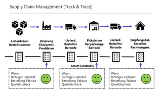 Supply Chain Management (Track & Trace)
Lieferdatum
Bestellnummer
Ursprung
Chargennr.
Proddaten
Lieferd.
Bestellnr.
Barcode
Pickdatum
Verpackungs.
Barcode
Lieferd.
Bestellnr.
Barcode
Empfangsdat.
Bestellnr.
Rechnungsnr.
Wenn
Richtiger Lieferant
Bestellung, Faktura
Qualitätscheck
Wenn
Richtiger Lieferant
Bestellung, Faktura
Qualitätscheck
Wenn
Richtiger Lieferant
Bestellung, Faktura
Qualitätscheck
Smart Contracts
 