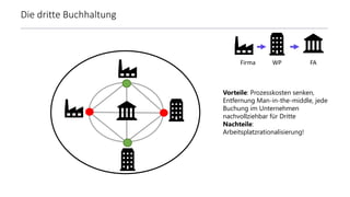 Die dritte Buchhaltung
Gebäude
Gericht
WP FA
Firma
Vorteile: Prozesskosten senken,
Entfernung Man-in-the-middle, jede
Buchung im Unternehmen
nachvollziehbar für Dritte
Nachteile:
Arbeitsplatzrationalisierung!
 