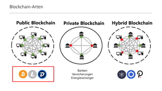 Blockchain-Arten
Public Blockchain Private Blockchain Hybrid Blockchain
Banken
Versicherungen
Energieversorger
 