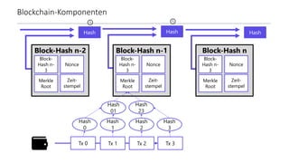 Blockchain-Komponenten
Hash Hash
Block-Hash n-2
Hash
Block-
Hash n-
3
Nonce
Merkle
Root
Zeit-
stempel
Block-Hash n-1
Block-
Hash n-
3
Nonce
Merkle
Root
Zeit-
stempel
Block-Hash n
Block-
Hash n-
3
Nonce
Merkle
Root
Zeit-
stempel
Hash
01
Hash
23
Hash
0
Hash
1
Hash
2
Hash
3
Tx 0 Tx 1 Tx 2 Tx 3
 