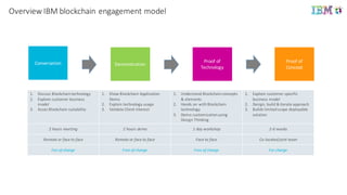 1. Discuss	
  Blockchain	
  technology
2. Explore	
  customer	
  business	
  
model
3. Asses	
  Blockchain	
  suitability
1. Show	
  Blockchain Application	
  
Demo
2. Explain	
  technology	
  usage
3. Validate	
  Client	
  Interest
1. Understand	
  Blockchain	
  concepts
&	
  elements
2. Hands on	
  with	
  Blockchain	
  
technology
3. Demo	
  customization	
  using	
  
Design	
  Thinking
1. Explore customer	
  specific	
  
business	
  model
2. Design,	
  build	
  &	
  iterate	
  approach
3. Builds	
  limited	
  scope	
  deployable	
  
solution
2	
  hours	
  meeting 2	
  hours	
  demo 1	
  day	
  workshop 2-­‐6	
  weeks
Remote	
  or	
  face	
  to	
  face Remote	
  or	
  face	
  to	
  face Face	
  to	
  face Co-­‐located joint	
  team
Fee of	
  charge Free	
  of charge Free of	
  charge For	
  charge
Conversation Demonstration
Proof	
  of	
  
Concept
Proof	
  of	
  
Technology
Overview IBM	
  blockchain	
  engagement	
  model
 