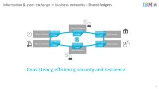 4
Information	
  &	
  asset	
  exchange	
  in	
  business	
  networks	
  – Shared	
  ledgers
Party D’s Records Bank records
Party C’s Records Auditor records
Party B Records
Party A’s Records
Ledger
Ledger
Ledger
Ledger
Ledger
Ledger
Consistency,	
  efficiency,	
  security	
  and	
  resilience
 